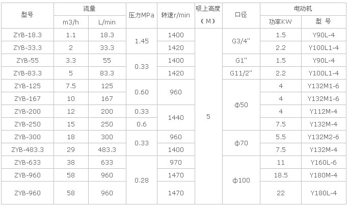 ZYB重油泵参数表