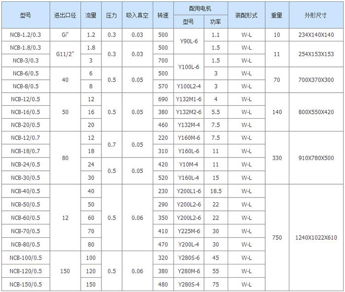 NCBI转子泵参数表